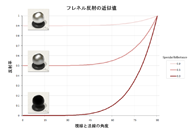 グラフ